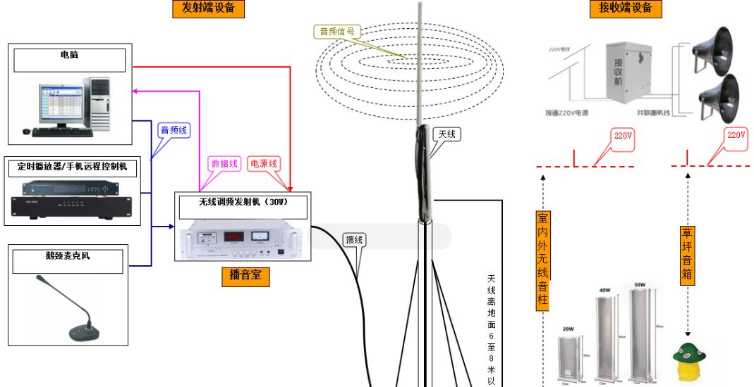 如何选择质量过硬的无線(xiàn)调频广播/无線(xiàn)调频扩音机？老广播人给您建议